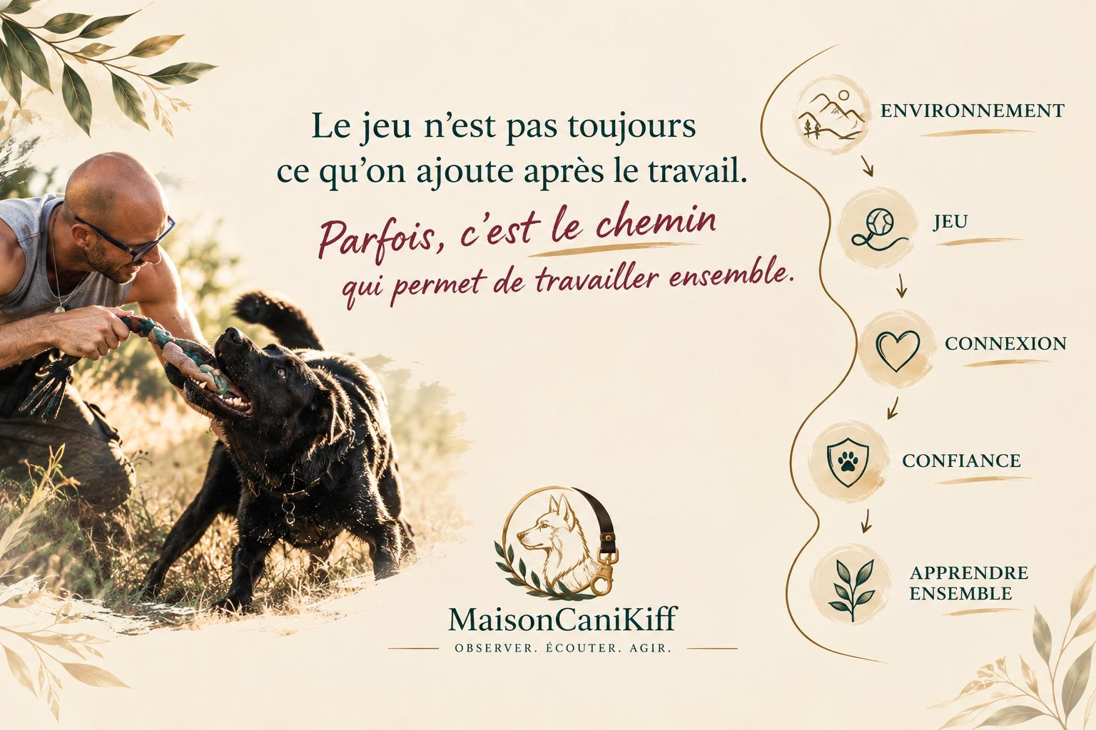Schéma environnement, jeu, connexion, confiance, apprendre ensemble - éducation canine Maison CaniKiff